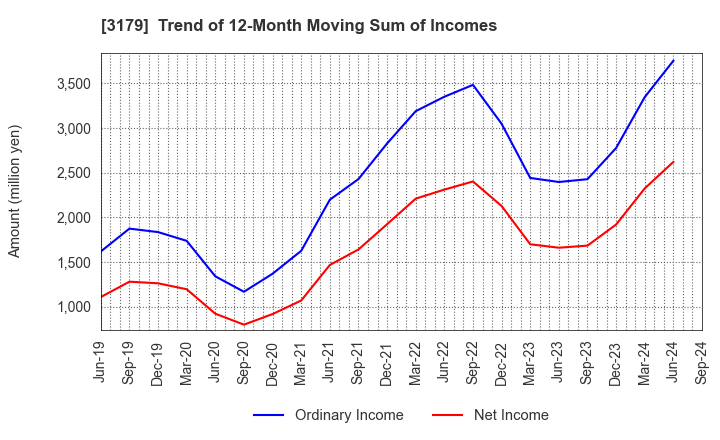 3179 Syuppin Co.,Ltd.: Trend of 12-Month Moving Sum of Incomes