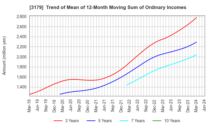 3179 Syuppin Co.,Ltd.: Trend of Mean of 12-Month Moving Sum of Ordinary Incomes