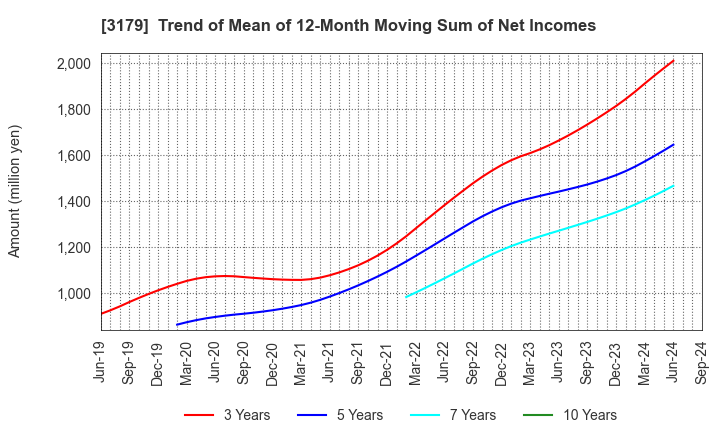 3179 Syuppin Co.,Ltd.: Trend of Mean of 12-Month Moving Sum of Net Incomes