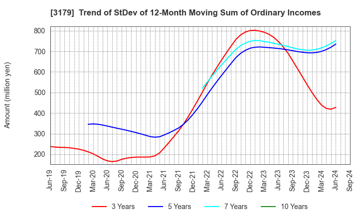 3179 Syuppin Co.,Ltd.: Trend of StDev of 12-Month Moving Sum of Ordinary Incomes