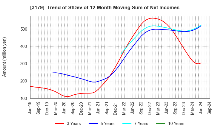 3179 Syuppin Co.,Ltd.: Trend of StDev of 12-Month Moving Sum of Net Incomes