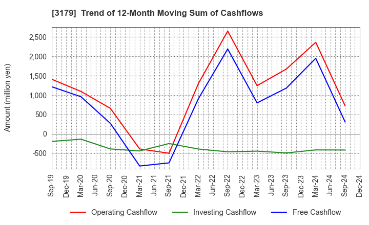 3179 Syuppin Co.,Ltd.: Trend of 12-Month Moving Sum of Cashflows