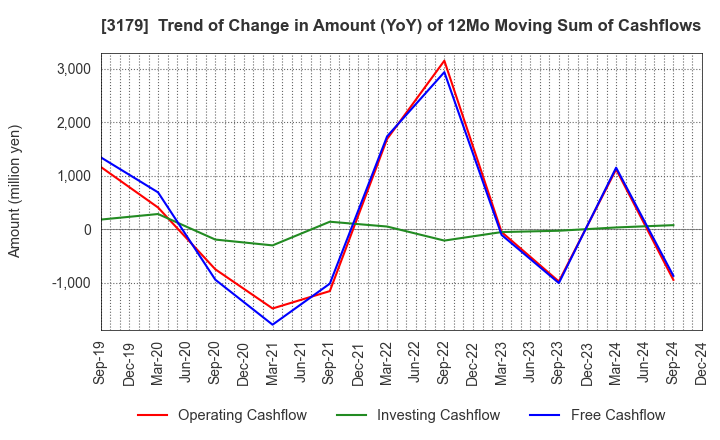 3179 Syuppin Co.,Ltd.: Trend of Change in Amount (YoY) of 12Mo Moving Sum of Cashflows