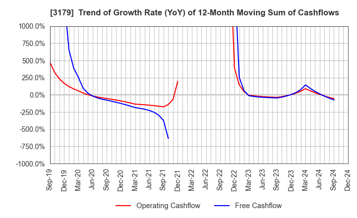 3179 Syuppin Co.,Ltd.: Trend of Growth Rate (YoY) of 12-Month Moving Sum of Cashflows