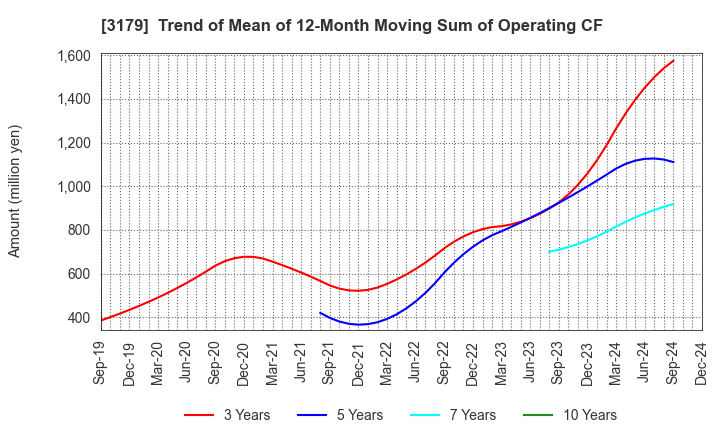 3179 Syuppin Co.,Ltd.: Trend of Mean of 12-Month Moving Sum of Operating CF