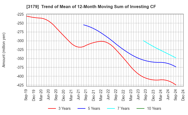 3179 Syuppin Co.,Ltd.: Trend of Mean of 12-Month Moving Sum of Investing CF