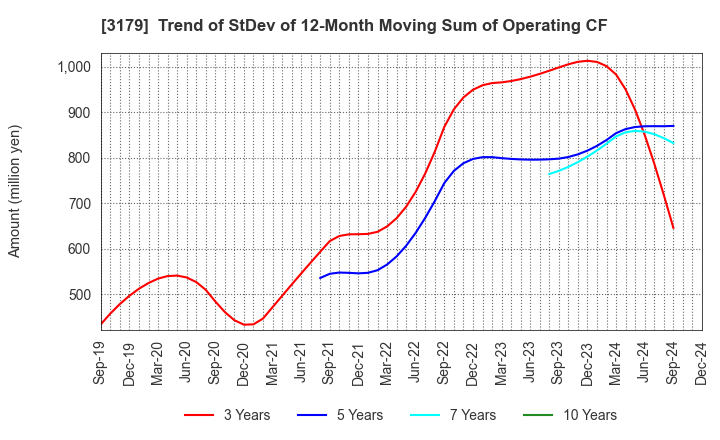 3179 Syuppin Co.,Ltd.: Trend of StDev of 12-Month Moving Sum of Operating CF