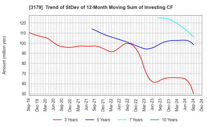 3179 Syuppin Co.,Ltd.: Trend of StDev of 12-Month Moving Sum of Investing CF