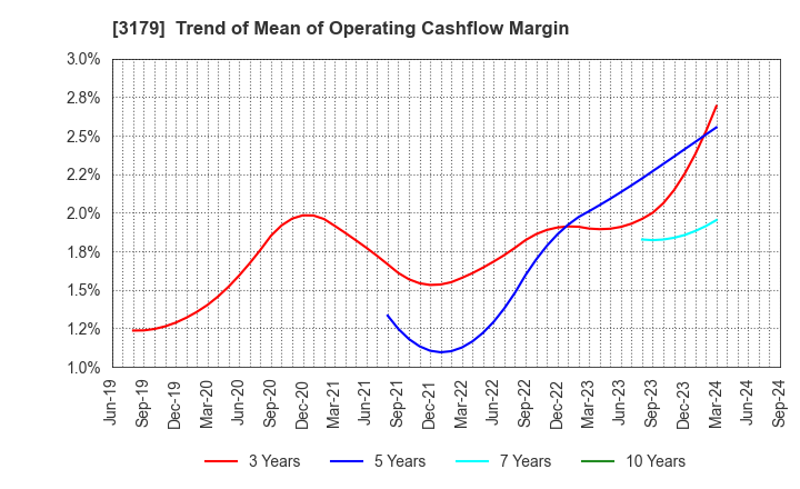 3179 Syuppin Co.,Ltd.: Trend of Mean of Operating Cashflow Margin