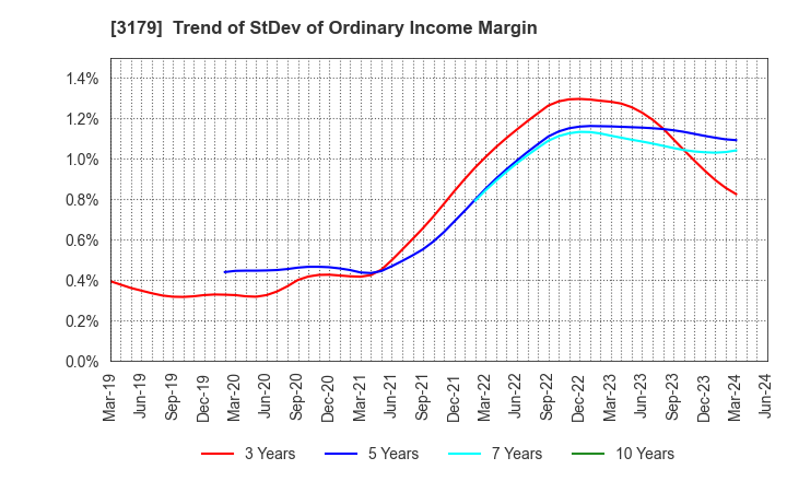 3179 Syuppin Co.,Ltd.: Trend of StDev of Ordinary Income Margin