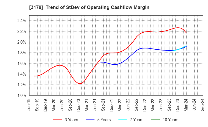 3179 Syuppin Co.,Ltd.: Trend of StDev of Operating Cashflow Margin