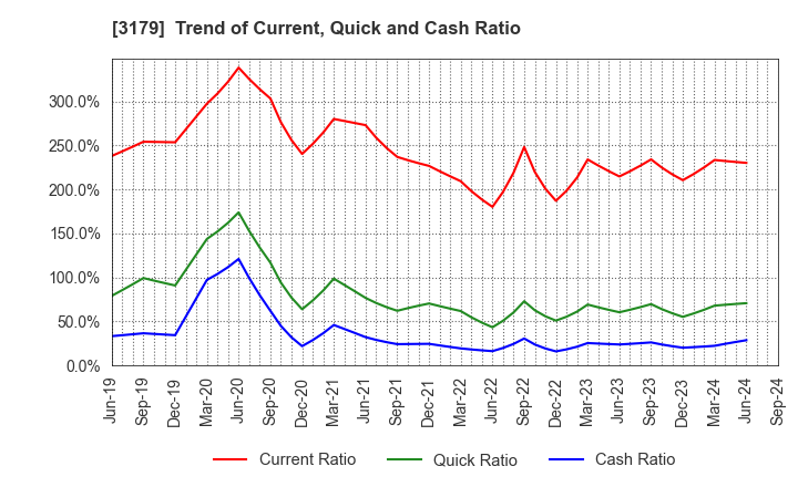 3179 Syuppin Co.,Ltd.: Trend of Current, Quick and Cash Ratio