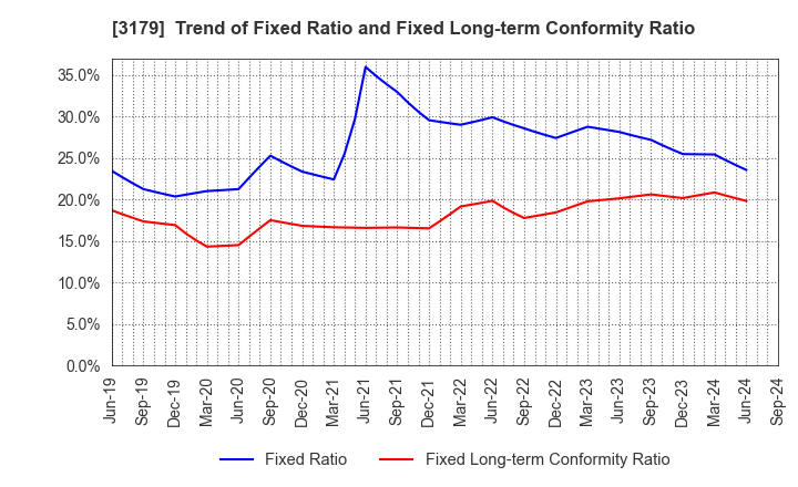 3179 Syuppin Co.,Ltd.: Trend of Fixed Ratio and Fixed Long-term Conformity Ratio