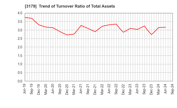 3179 Syuppin Co.,Ltd.: Trend of Turnover Ratio of Total Assets