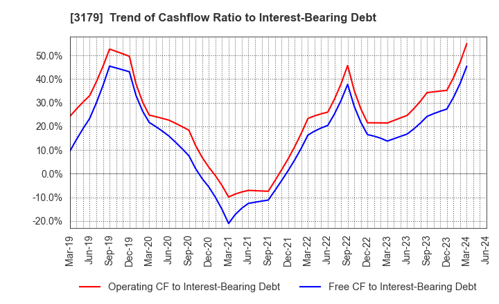 3179 Syuppin Co.,Ltd.: Trend of Cashflow Ratio to Interest-Bearing Debt