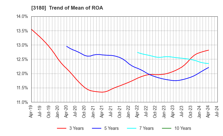 3180 BEAUTY GARAGE Inc.: Trend of Mean of ROA