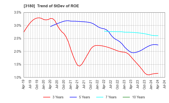 3180 BEAUTY GARAGE Inc.: Trend of StDev of ROE