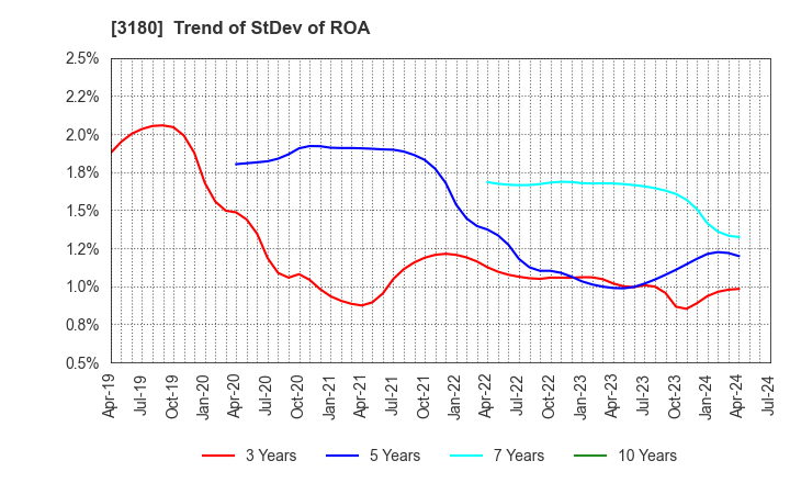 3180 BEAUTY GARAGE Inc.: Trend of StDev of ROA