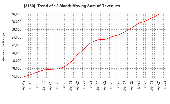 3180 BEAUTY GARAGE Inc.: Trend of 12-Month Moving Sum of Revenues