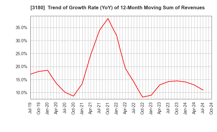 3180 BEAUTY GARAGE Inc.: Trend of Growth Rate (YoY) of 12-Month Moving Sum of Revenues