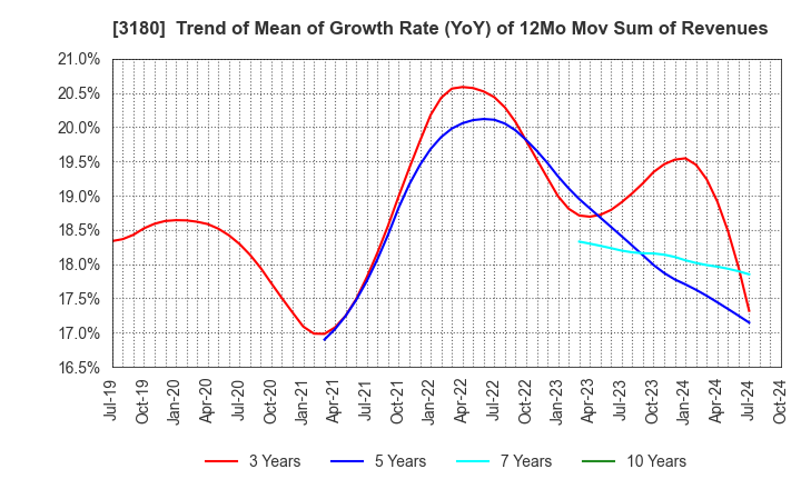 3180 BEAUTY GARAGE Inc.: Trend of Mean of Growth Rate (YoY) of 12Mo Mov Sum of Revenues