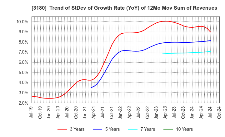 3180 BEAUTY GARAGE Inc.: Trend of StDev of Growth Rate (YoY) of 12Mo Mov Sum of Revenues