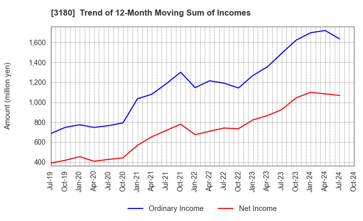 3180 BEAUTY GARAGE Inc.: Trend of 12-Month Moving Sum of Incomes