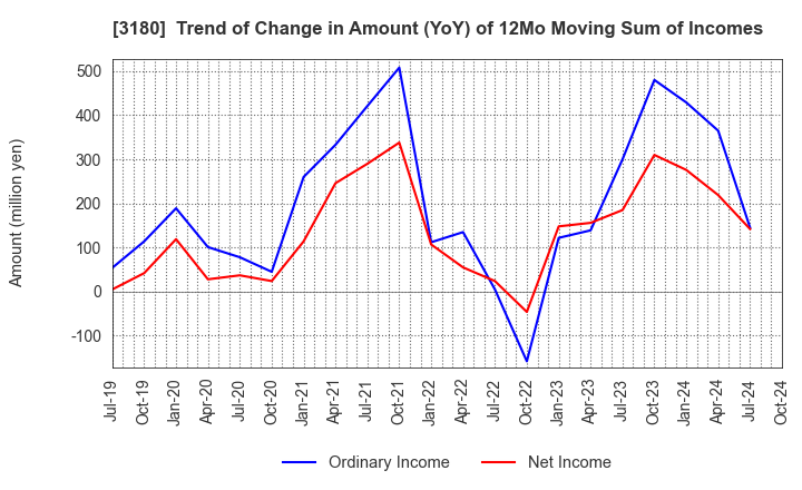 3180 BEAUTY GARAGE Inc.: Trend of Change in Amount (YoY) of 12Mo Moving Sum of Incomes