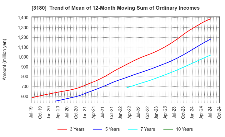 3180 BEAUTY GARAGE Inc.: Trend of Mean of 12-Month Moving Sum of Ordinary Incomes