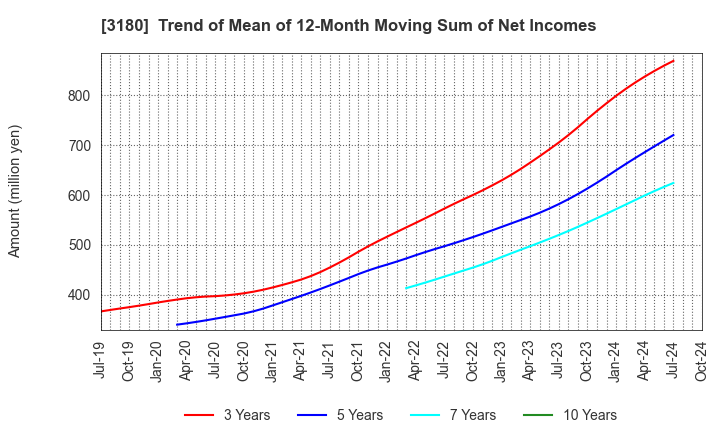 3180 BEAUTY GARAGE Inc.: Trend of Mean of 12-Month Moving Sum of Net Incomes