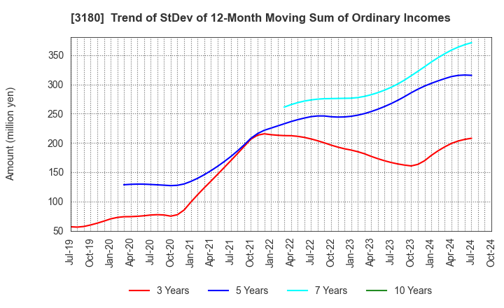 3180 BEAUTY GARAGE Inc.: Trend of StDev of 12-Month Moving Sum of Ordinary Incomes