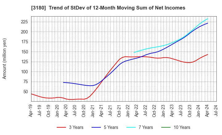 3180 BEAUTY GARAGE Inc.: Trend of StDev of 12-Month Moving Sum of Net Incomes