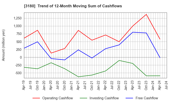3180 BEAUTY GARAGE Inc.: Trend of 12-Month Moving Sum of Cashflows