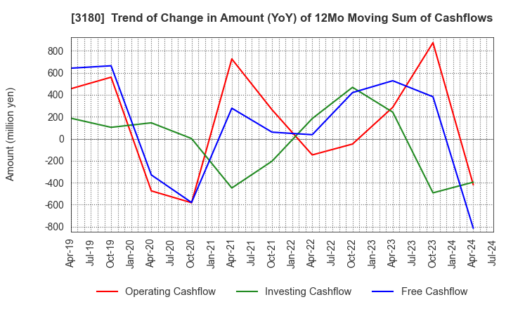 3180 BEAUTY GARAGE Inc.: Trend of Change in Amount (YoY) of 12Mo Moving Sum of Cashflows