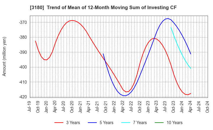 3180 BEAUTY GARAGE Inc.: Trend of Mean of 12-Month Moving Sum of Investing CF