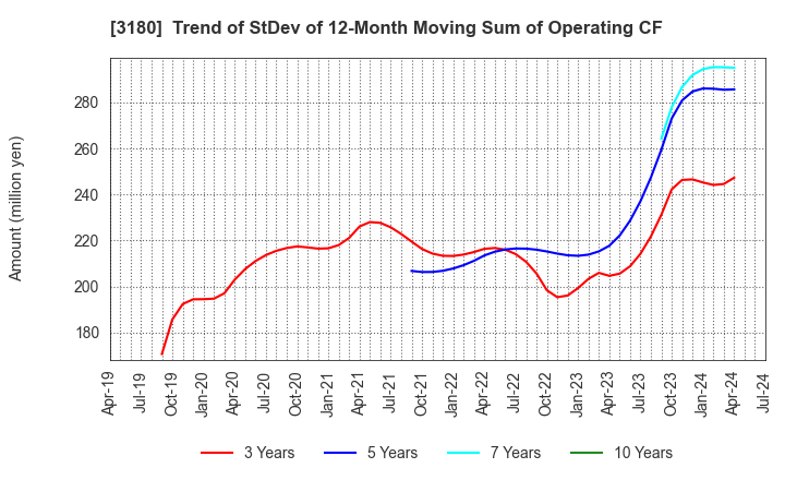 3180 BEAUTY GARAGE Inc.: Trend of StDev of 12-Month Moving Sum of Operating CF