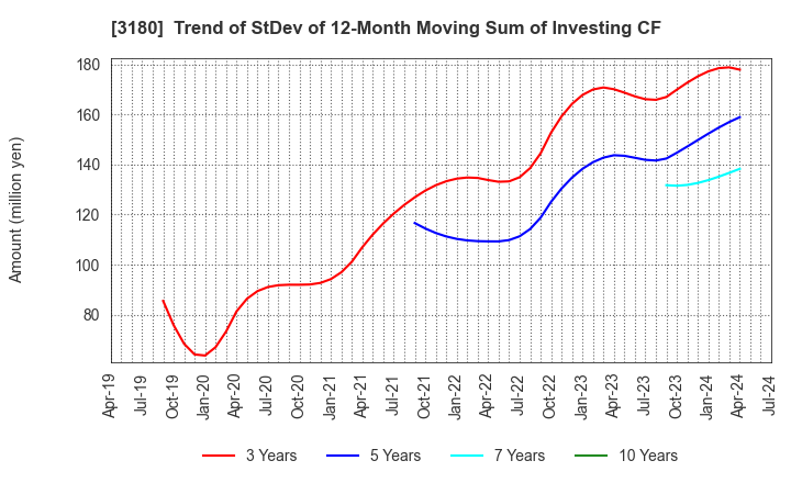 3180 BEAUTY GARAGE Inc.: Trend of StDev of 12-Month Moving Sum of Investing CF