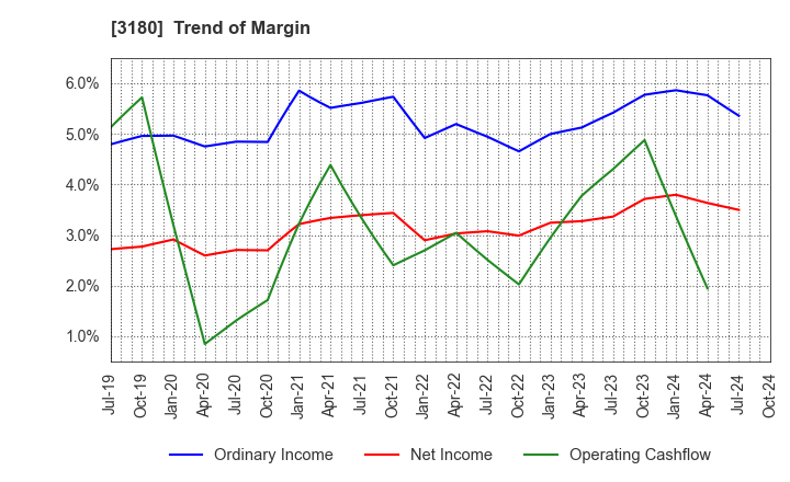 3180 BEAUTY GARAGE Inc.: Trend of Margin