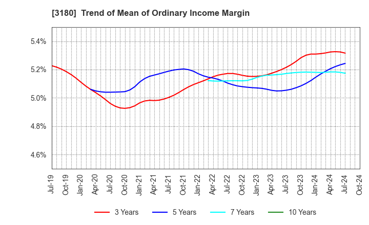 3180 BEAUTY GARAGE Inc.: Trend of Mean of Ordinary Income Margin