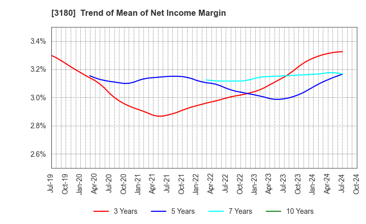 3180 BEAUTY GARAGE Inc.: Trend of Mean of Net Income Margin