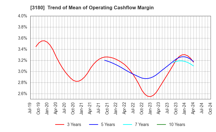 3180 BEAUTY GARAGE Inc.: Trend of Mean of Operating Cashflow Margin