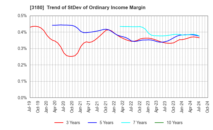 3180 BEAUTY GARAGE Inc.: Trend of StDev of Ordinary Income Margin