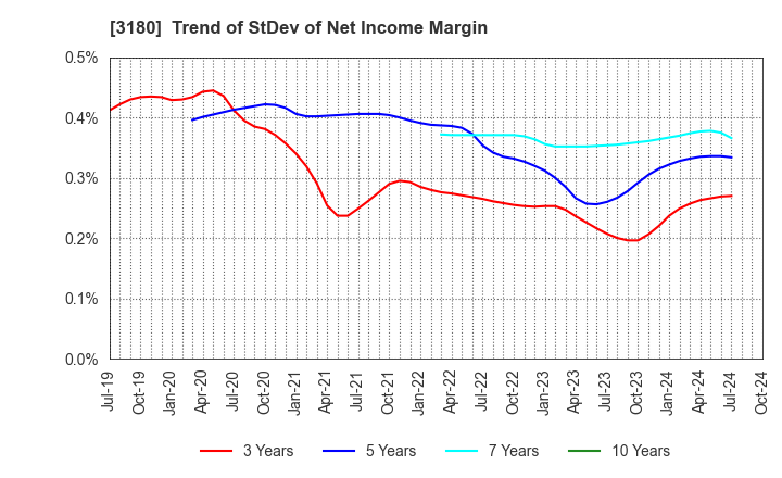 3180 BEAUTY GARAGE Inc.: Trend of StDev of Net Income Margin