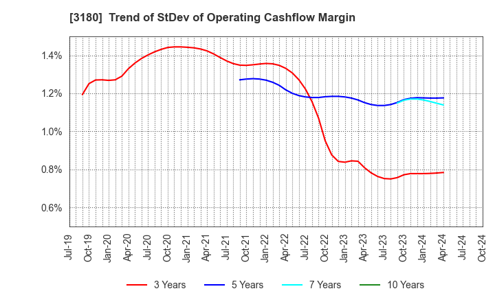 3180 BEAUTY GARAGE Inc.: Trend of StDev of Operating Cashflow Margin