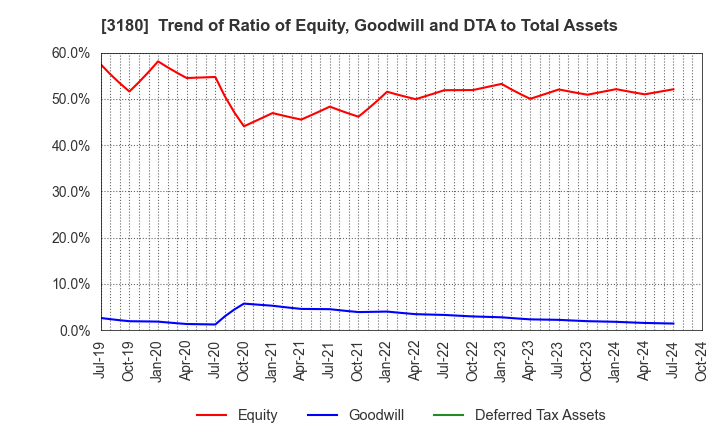 3180 BEAUTY GARAGE Inc.: Trend of Ratio of Equity, Goodwill and DTA to Total Assets