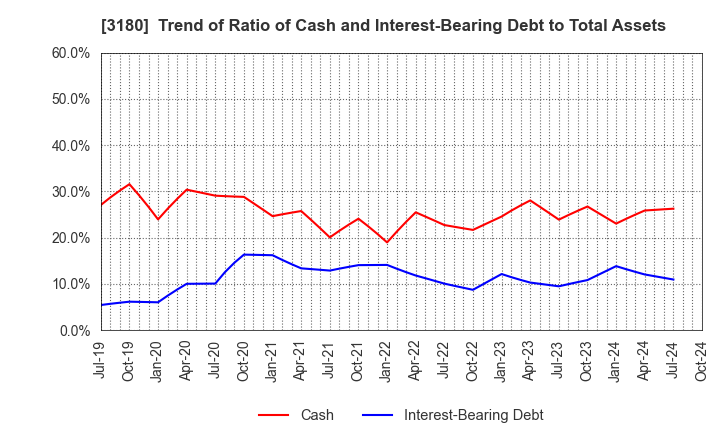 3180 BEAUTY GARAGE Inc.: Trend of Ratio of Cash and Interest-Bearing Debt to Total Assets