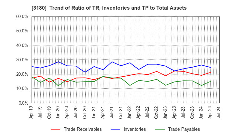 3180 BEAUTY GARAGE Inc.: Trend of Ratio of TR, Inventories and TP to Total Assets