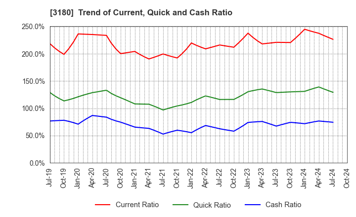 3180 BEAUTY GARAGE Inc.: Trend of Current, Quick and Cash Ratio