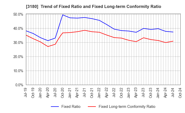 3180 BEAUTY GARAGE Inc.: Trend of Fixed Ratio and Fixed Long-term Conformity Ratio