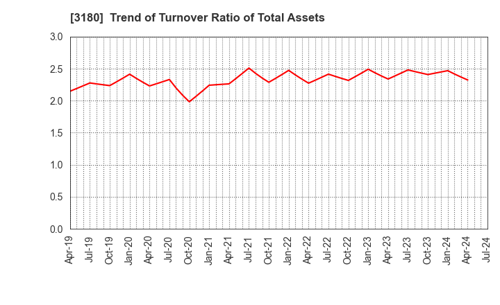 3180 BEAUTY GARAGE Inc.: Trend of Turnover Ratio of Total Assets